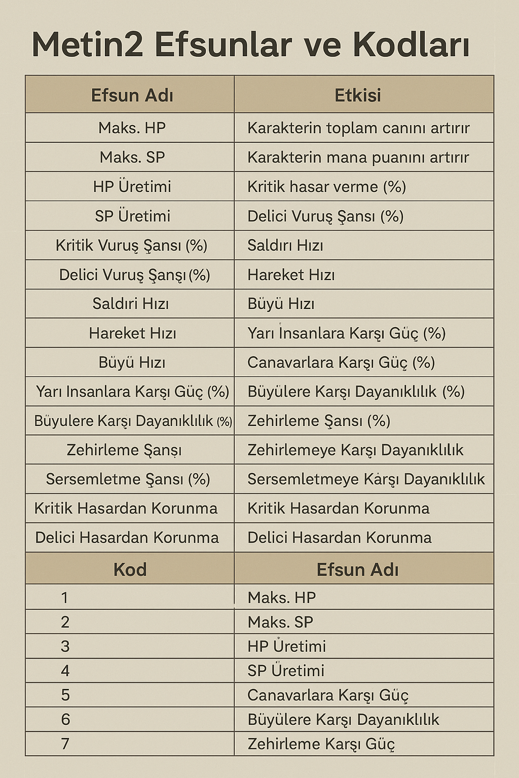 Metin2 Efsunlar ve Kodları